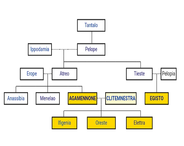 Come costruirsi l’albero genealogico?